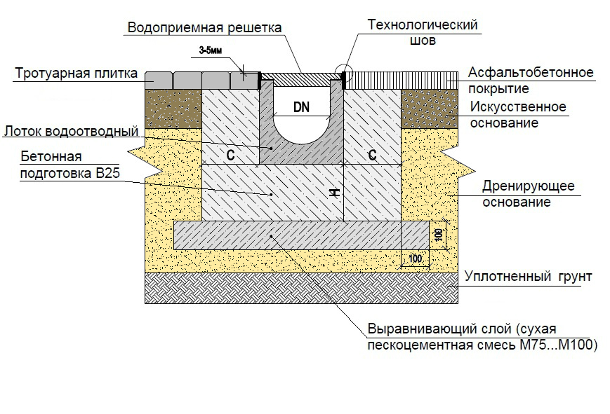 Схема установки лотка на плоской поверхности грунта